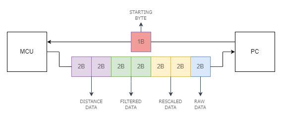 Serial communication between the mcu and the pc